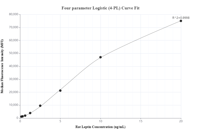 Cytometric bead array standard curve of MP00639-1